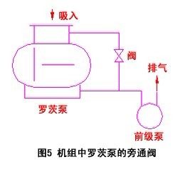 机组中罗茨泵的旁通阀